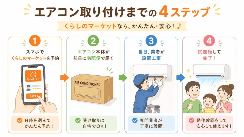 ①スマホでくらしのマーケットを予約 ②エアコン本体が前日に宅配便で届く（段ボール箱） ③当日、業者が設置工事 ④試運転して完了。
