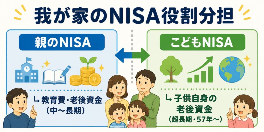 教育費は、親である自分たちのNISAで別途準備する。
こどもNISAは、子供たち自身の老後のために積み立てる。
のイメージ図