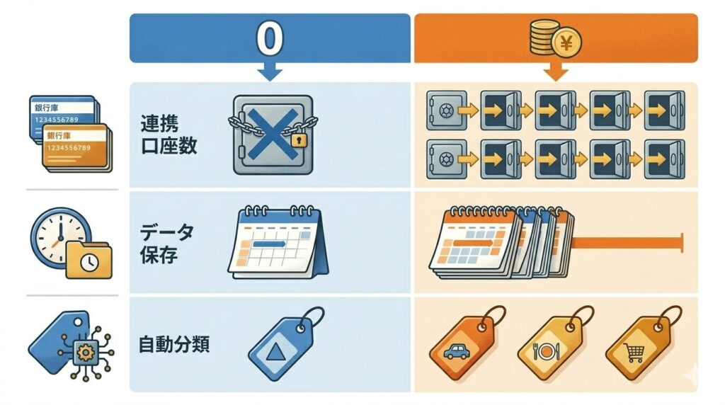 ①連携口座数（無料=制限あり/有料=無制限）②データ保存（無料=短期/有料=長期）③自動分類（無料=基本/有料=高精度）が有料版を選んだ決め手とわかるイラスト