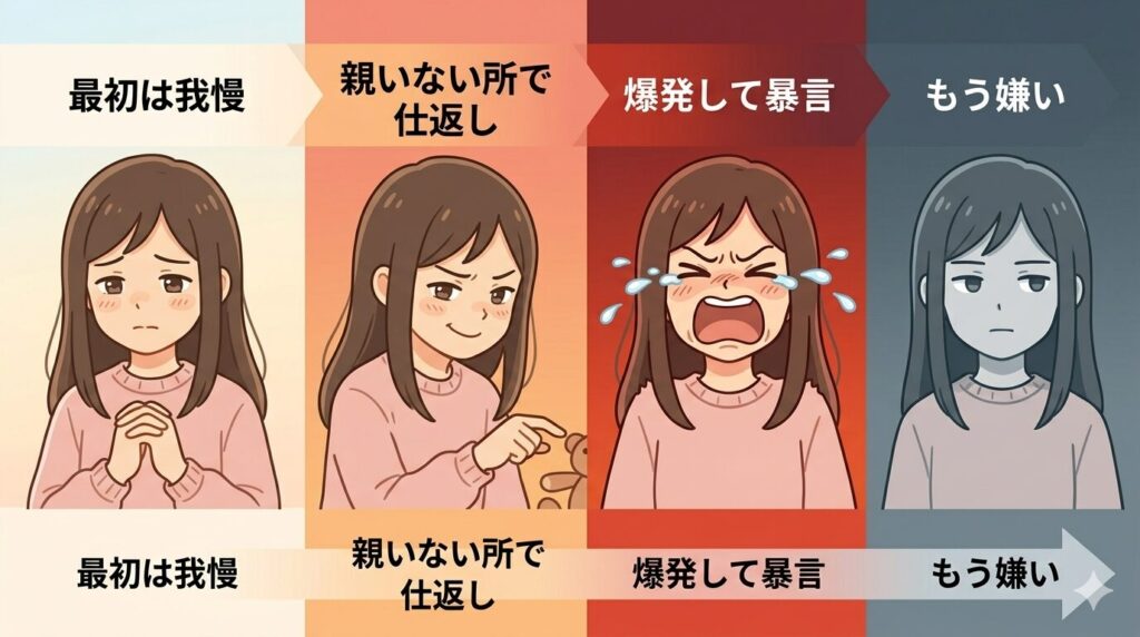 左から右に流れる4つの表情変化:①最初は我慢(少し困った穏やかな表情)→ ②親いない所で仕返し(こっそり感のある表情)→ ③爆発して暴言(怒り・涙)→ ④「もう嫌い」嫌悪(諦めと冷たさ)。お姉ちゃんの感情がだんだん追い詰められていく過程を表情だけで表現。