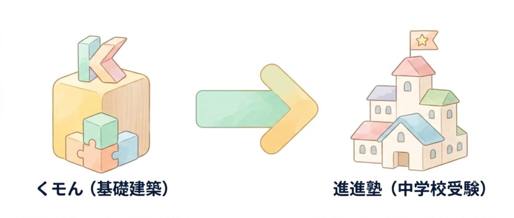 ・左に「公文(土台づくり)」のアイコン、右に「進学塾(中学受験)」のアイコン
・あいだを右向きの矢印でつなぐ
・人物は描かない