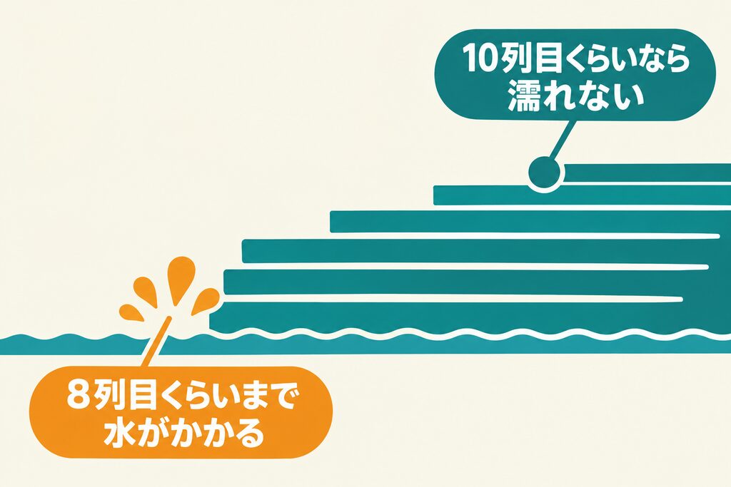 シャチのショーの客席。8列目くらいまで水がかかり、10列目くらいなら濡れないことを示す図