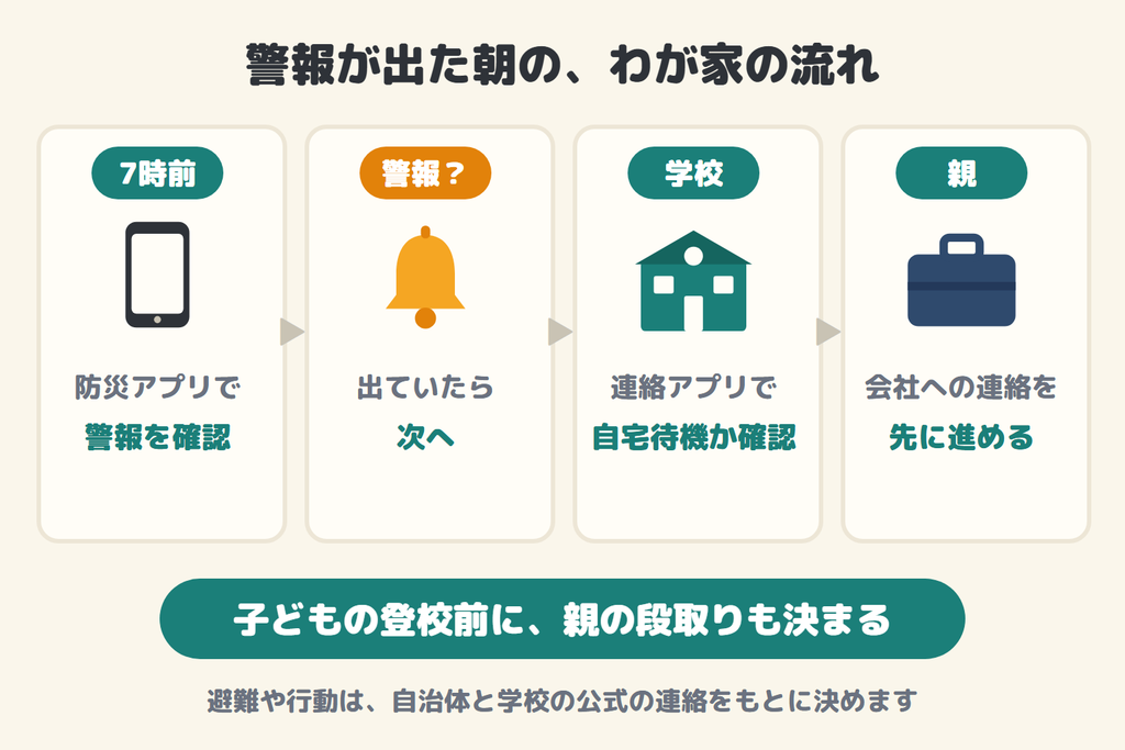 警報が出た朝の、わが家の流れ(7時前に確認・学校の連絡・会社への連絡)