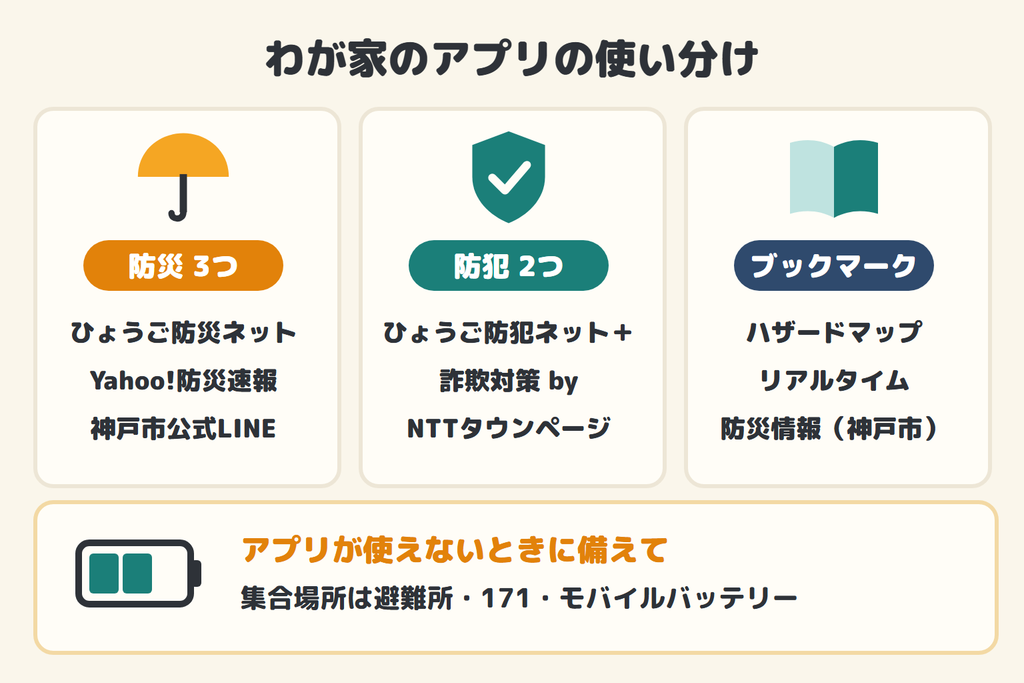 わが家のアプリの使い分け(防災3つ・防犯2つ・ブックマーク)