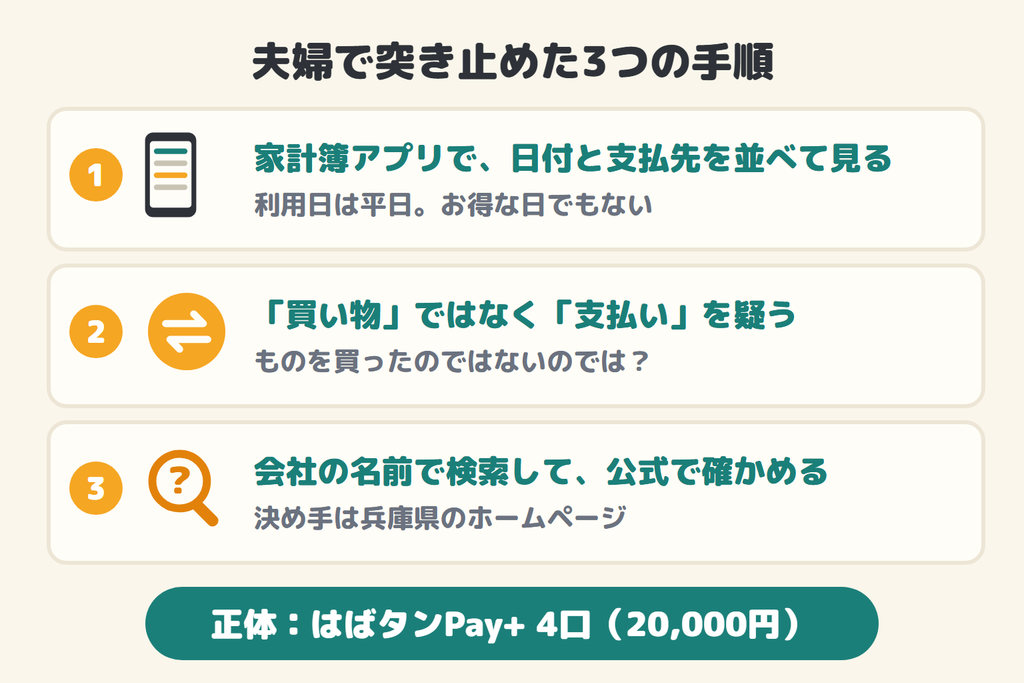 夫婦で突き止めた3つの手順(家計簿アプリで日付と支払先を見る/支払いを疑う/会社名で検索して公式で確かめる)