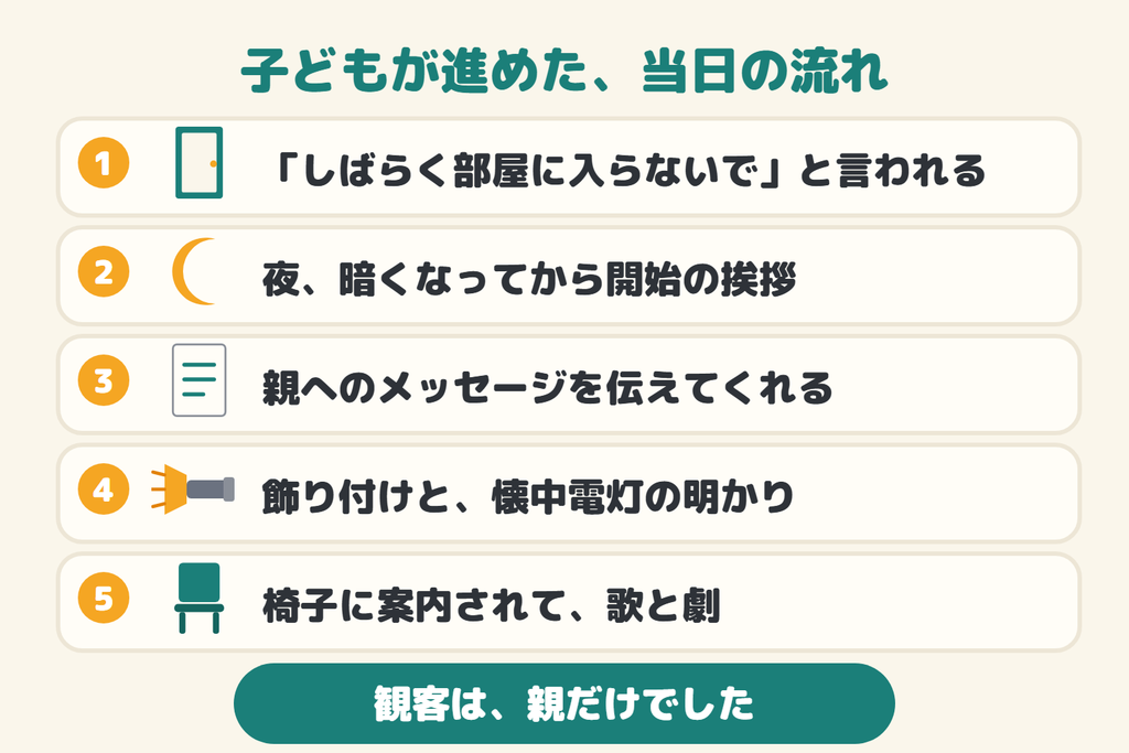 当日の流れ。部屋に入らないでと言われる、夜に開始の挨拶、親へのメッセージ、懐中電灯の明かり、椅子に案内されて歌と劇