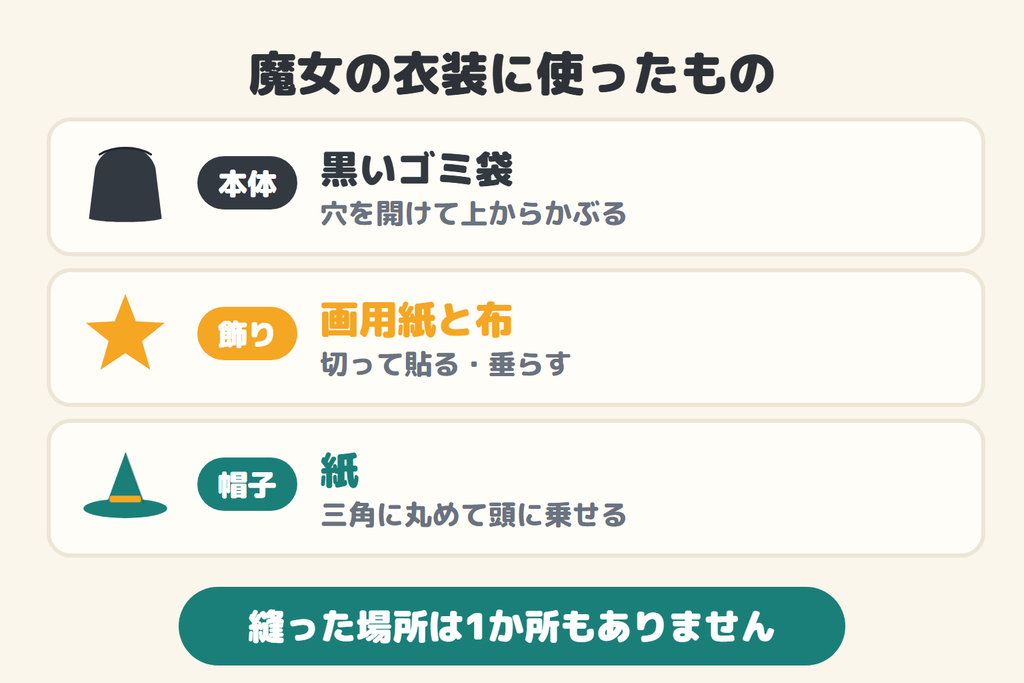 魔女の衣装の材料。本体は黒いゴミ袋、飾りは画用紙と布、帽子は紙