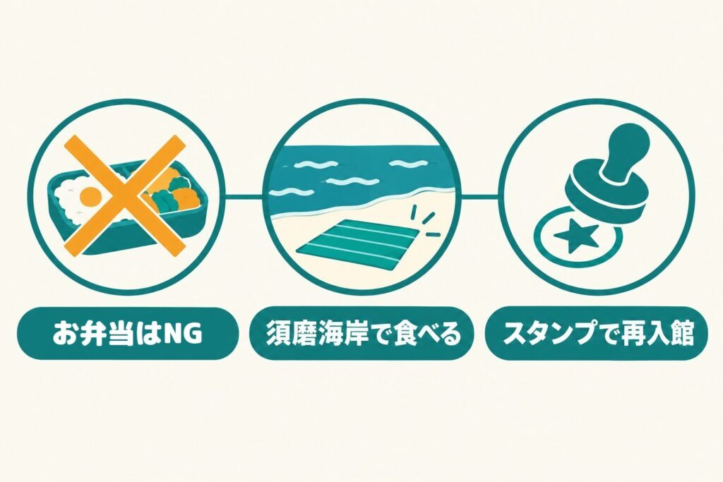お弁当はNG、須磨海岸で食べる、スタンプで再入館する流れの図