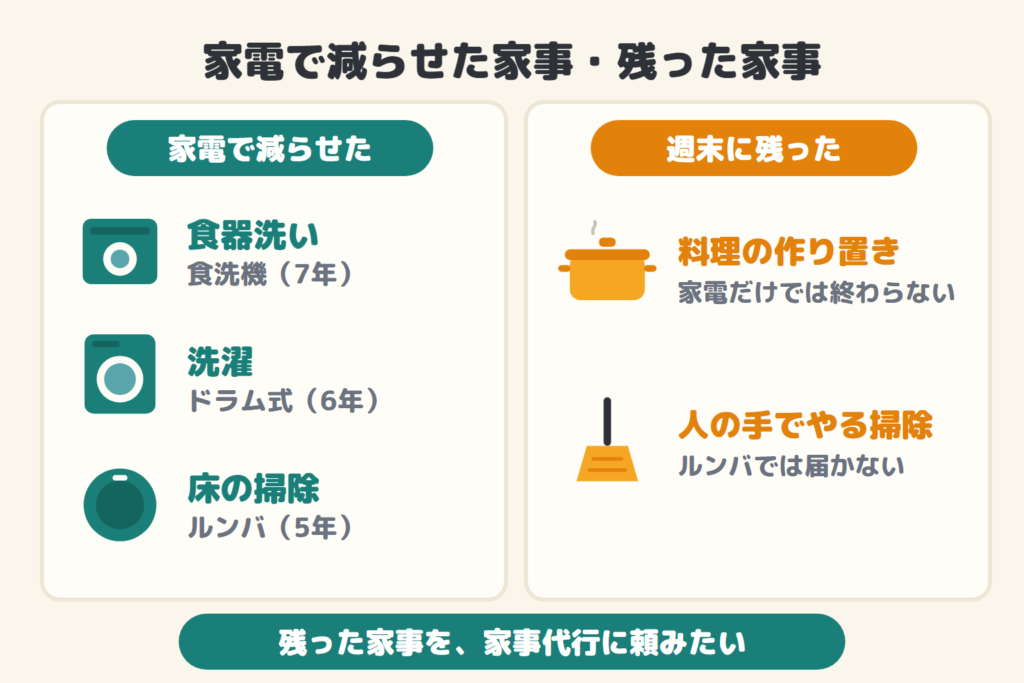 家電で減らせた家事は食器洗い・洗濯・床の掃除。週末に残ったのは料理の作り置きと人の手でやる掃除