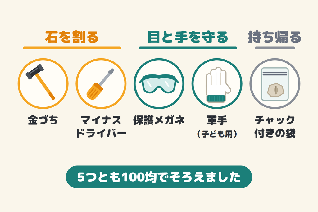化石発掘の道具5つ。石を割る金づちとマイナスドライバー、目と手を守る保護メガネと子ども用の軍手、持ち帰るためのチャック付きの袋。5つとも100均でそろえた
