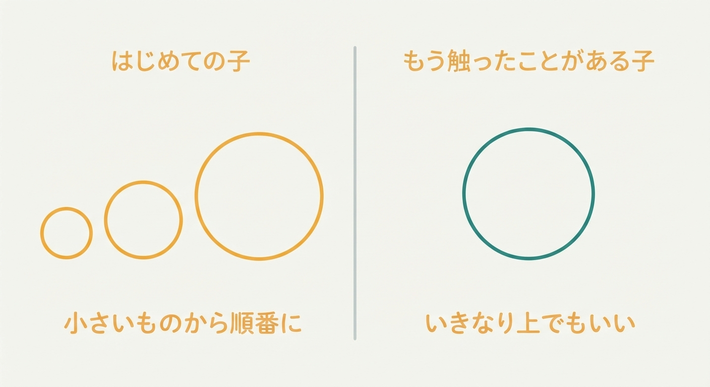 はじめての子は小さいものから順番に、もう触ったことがある子はいきなり上でもいいという選び方の図