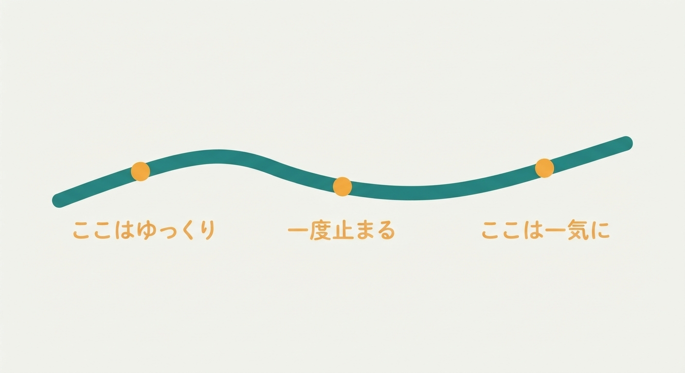 攻略のコツ。ここはゆっくり・一度止まる・ここは一気に、の3か所を示した図
