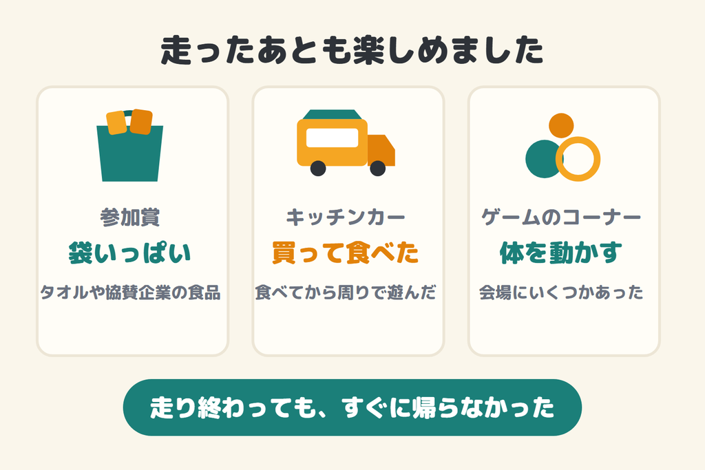 走ったあとも楽しめた。参加賞は袋いっぱい、キッチンカーで買って食べた、体を動かすゲームのコーナーがあった