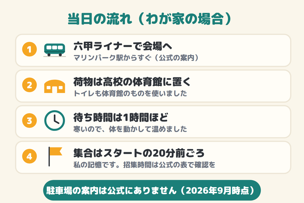 当日の流れ。六甲ライナーで会場へ、荷物は高校の体育館、待ち時間は1時間ほど、集合はスタートの20分前ごろ