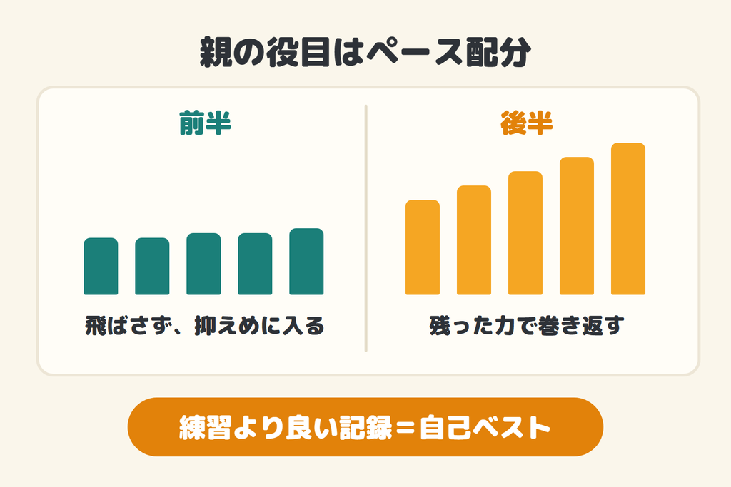 親の役目はペース配分。前半は飛ばさず抑えめに入り、後半に残った力で巻き返した