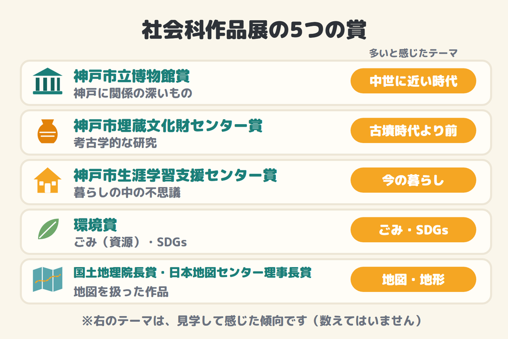 社会科作品展の5つの賞。博物館賞、埋蔵文化財センター賞、生涯学習支援センター賞、環境賞、地図の賞と、多いと感じたテーマ