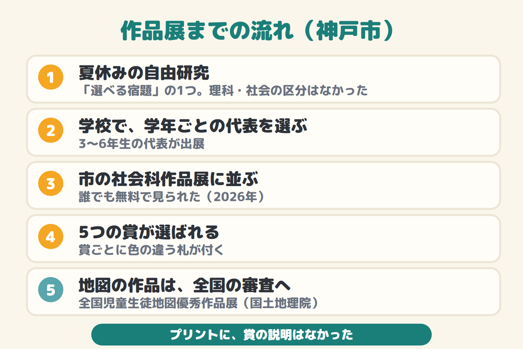 作品展までの流れ。夏休みの自由研究、学校で学年ごとの代表を選ぶ、市の作品展に並ぶ、5つの賞が選ばれる、地図の作品は全国の審査へ