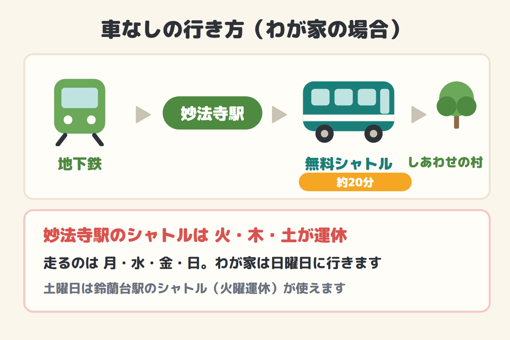 車なしの行き方(地下鉄→妙法寺駅→無料シャトルバス約20分。火・木・土は運休)