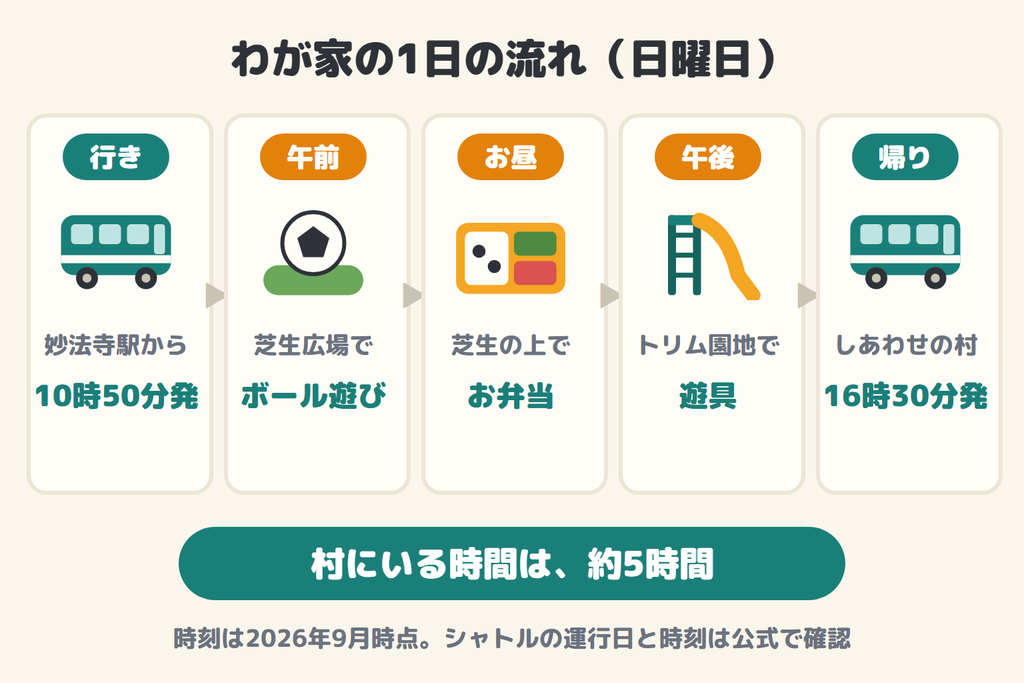 わが家の1日の流れ(シャトル10時50分発→芝生広場→お弁当→トリム園地→16時30分発)