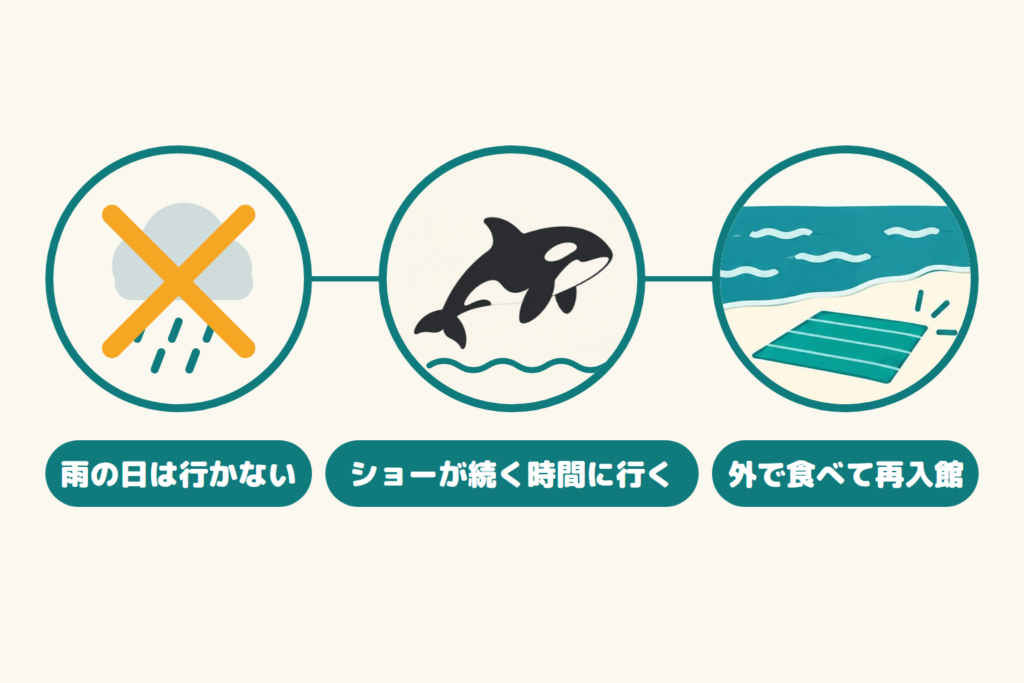 雨の日は行かない、ショーが続く時間に行く、外で食べて再入館する、年パスでの行き方の図