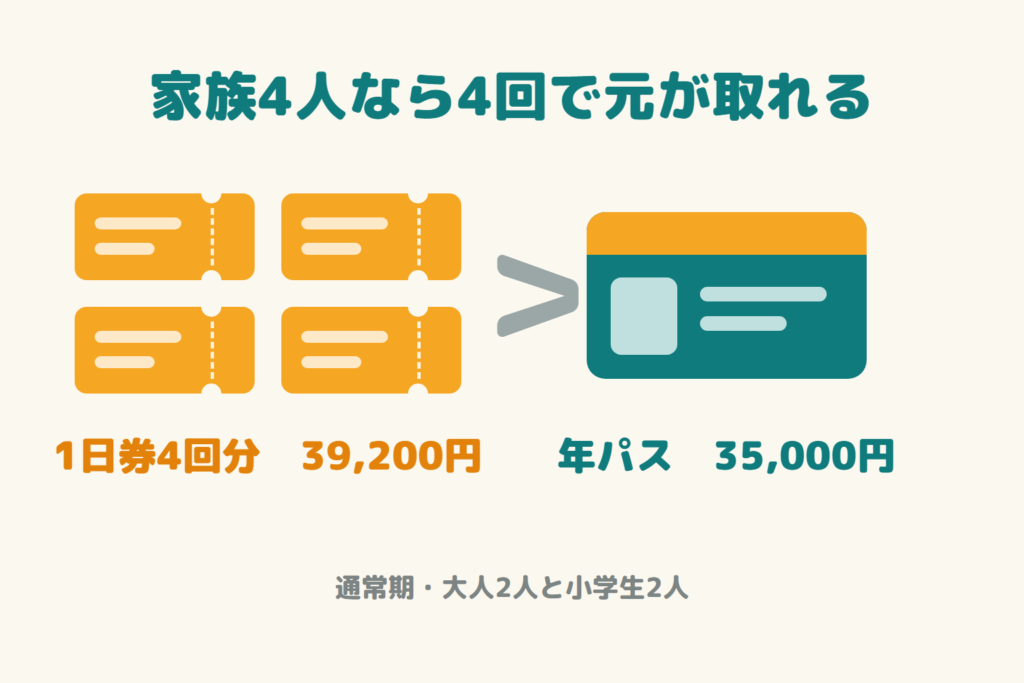 家族4人なら、1日券4回分の39,200円が年パスの35,000円を上回ることを示す図