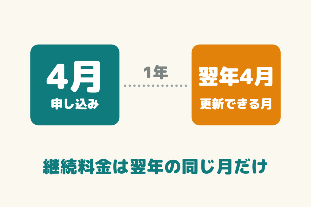 4月に申し込んだ年パスは、翌年4月だけ継続料金で更新できることを示す図
