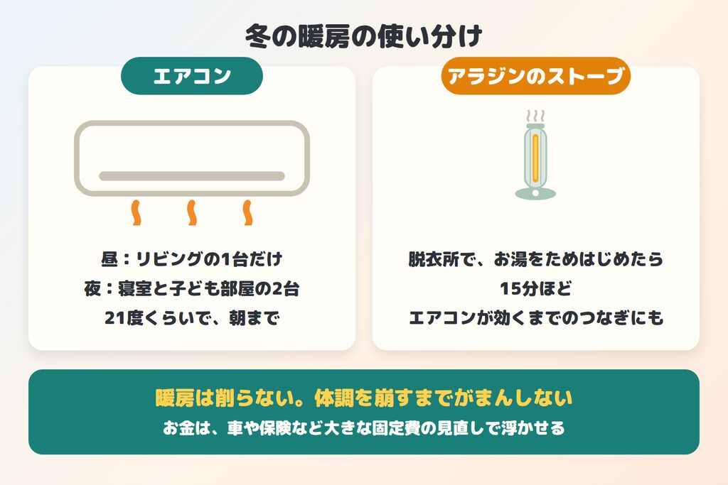 冬の暖房の使い分け(エアコンは昼がリビングの1台・夜が寝室と子ども部屋の2台、21度くらい・アラジンのストーブは脱衣所で15分ほど)