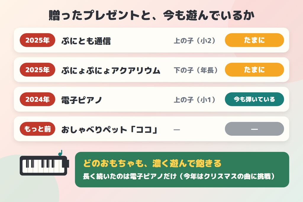 贈ったプレゼントと今も遊んでいるか(ぷにとも通信・ぷにょぷにょアクアリウム・電子ピアノ・ココ)