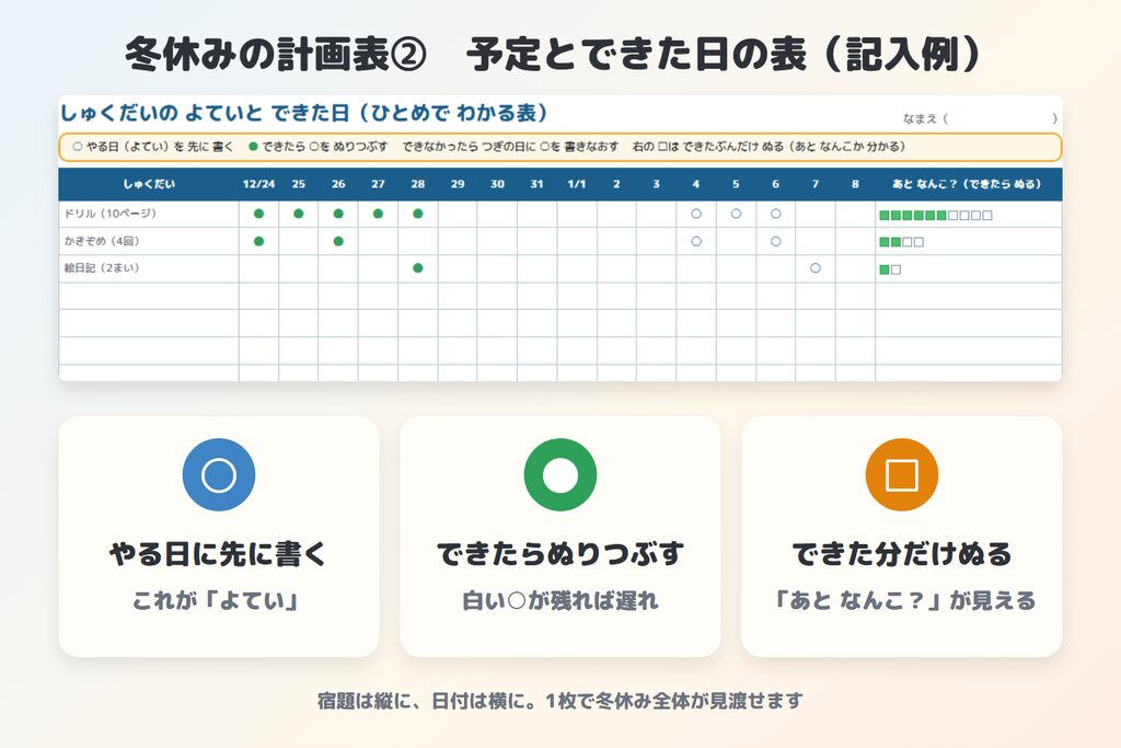 冬休みの計画表②予定とできた日の表の記入例（○はよてい・●はできた・□で残りの数が見える）
