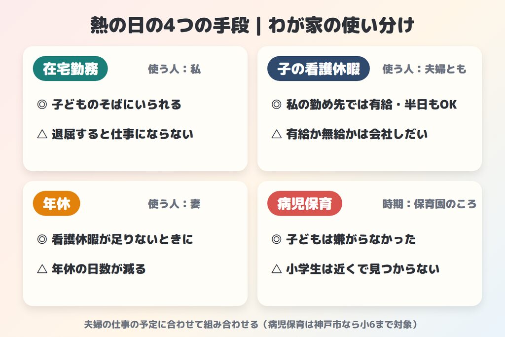 熱の日の4つの手段（在宅勤務・子の看護休暇・年休・病児保育）のよかったことと気をつけること