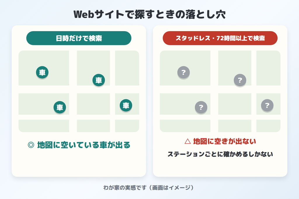日時だけで検索すると地図に空き車が出るが、スタッドレスや72時間以上の条件では地図に出ずステーションごとに確かめるしかない
