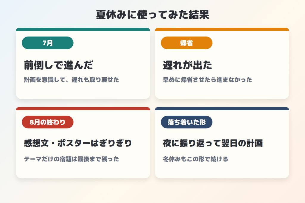 夏休みに使ってみた結果（7月は前倒し・帰省で遅れ・感想文とポスターはぎりぎり・夜に振り返る形に）
