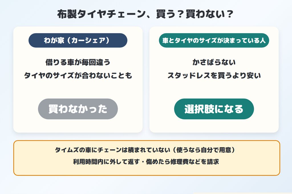 布製タイヤチェーンは、借りる車が毎回違うわが家は買わなかったが、車とタイヤのサイズが決まっている人には選択肢になる
