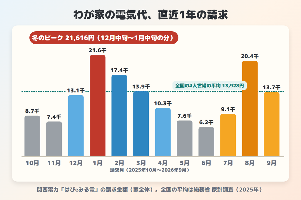 わが家の直近1年の電気代の請求(冬のピーク21,616円・夏のピーク20,387円・全国の4人世帯の平均13,928円)