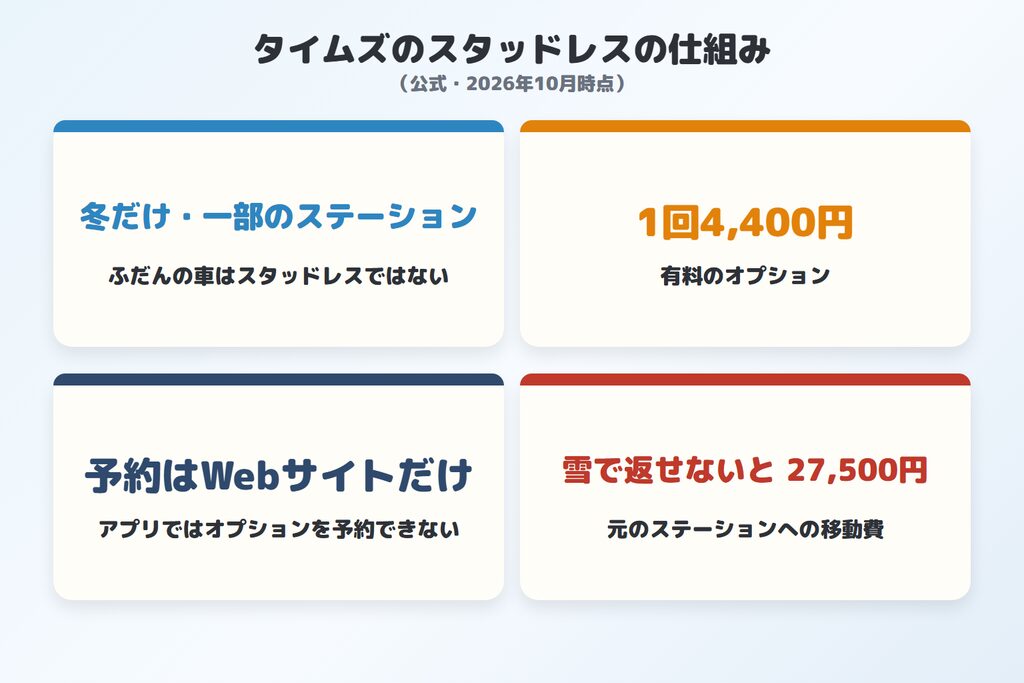 タイムズのスタッドレスの仕組み（冬だけ・一部のステーション／1回4,400円／予約はWebサイトだけ／雪で返せないと移動費27,500円）

