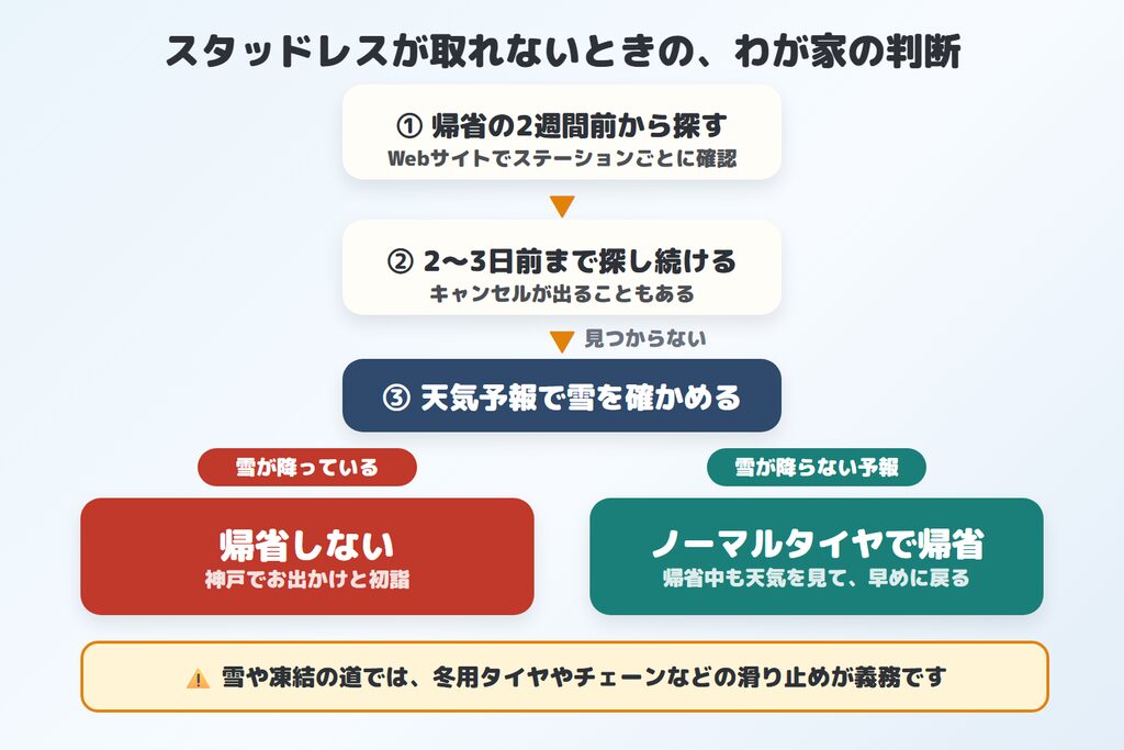 スタッドレスが取れないときのわが家の判断（2週間前から探す・2〜3日前まで探す・雪なら帰省しない・雪が降らない予報ならノーマルタイヤで帰省し早めに戻る）