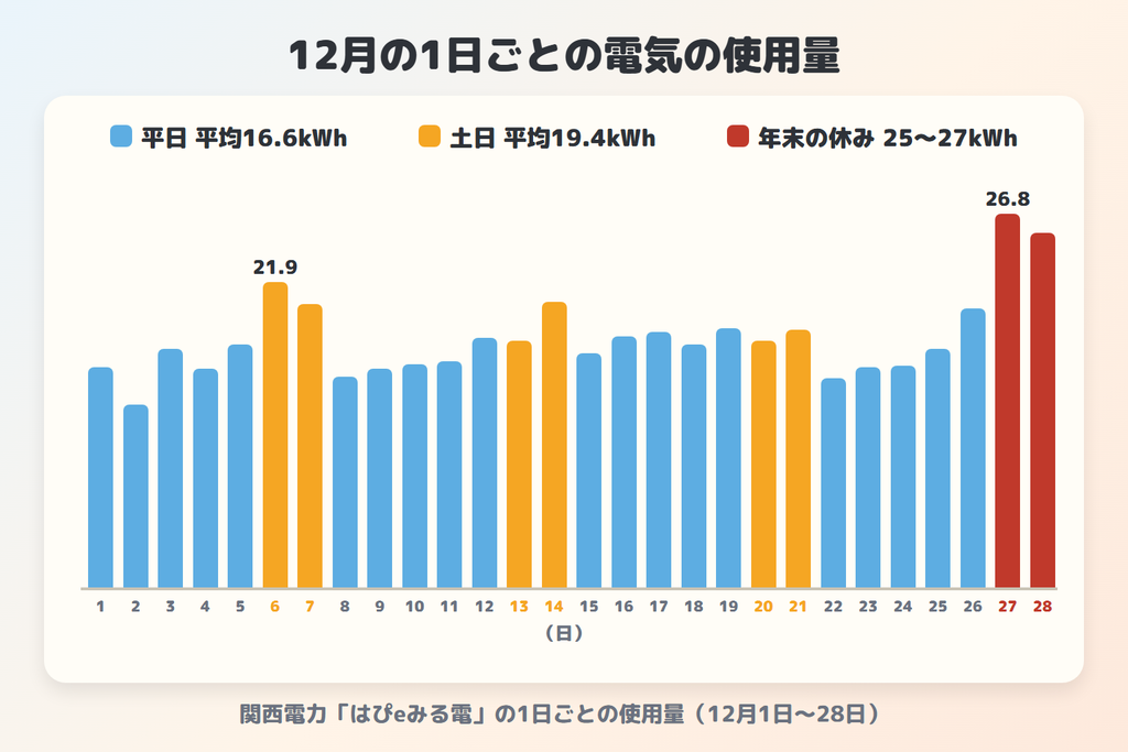 12月の1日ごとの電気の使用量(平日の平均16.6kWh・土日の平均19.4kWh・年末の休みは25〜27kWh)