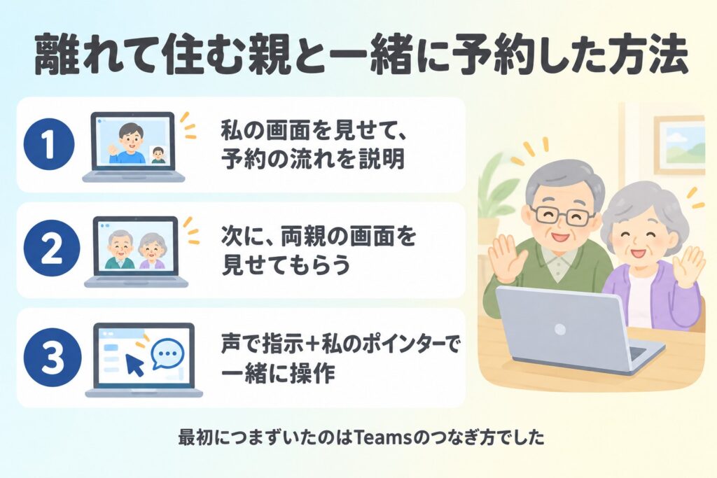 離れて住む親と一緒に予約した方法（私の画面→両親の画面→声とポインターで一緒に操作）