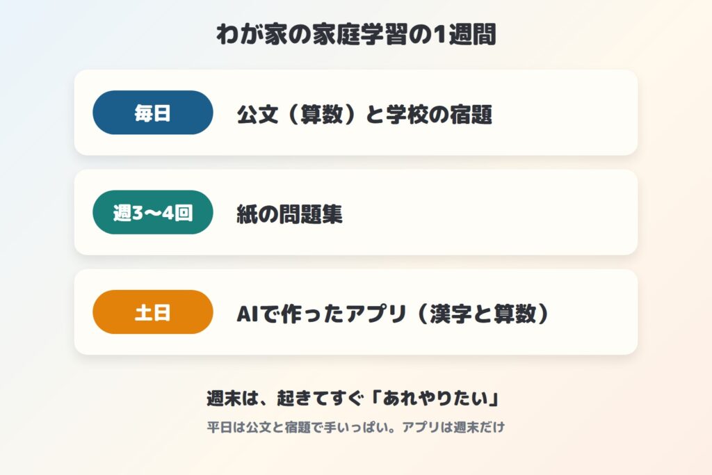 わが家の家庭学習の1週間(毎日は公文と宿題・週3〜4回は紙の問題集・土日はAIで作ったアプリ)
