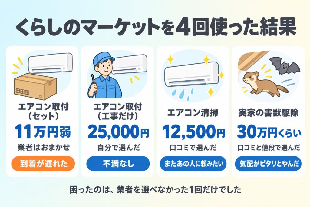 くらしのマーケットを4回使った結果(エアコン取付11万円弱・取付工事25,000円・エアコン清掃12,500円・害獣駆除30万円くらい)
