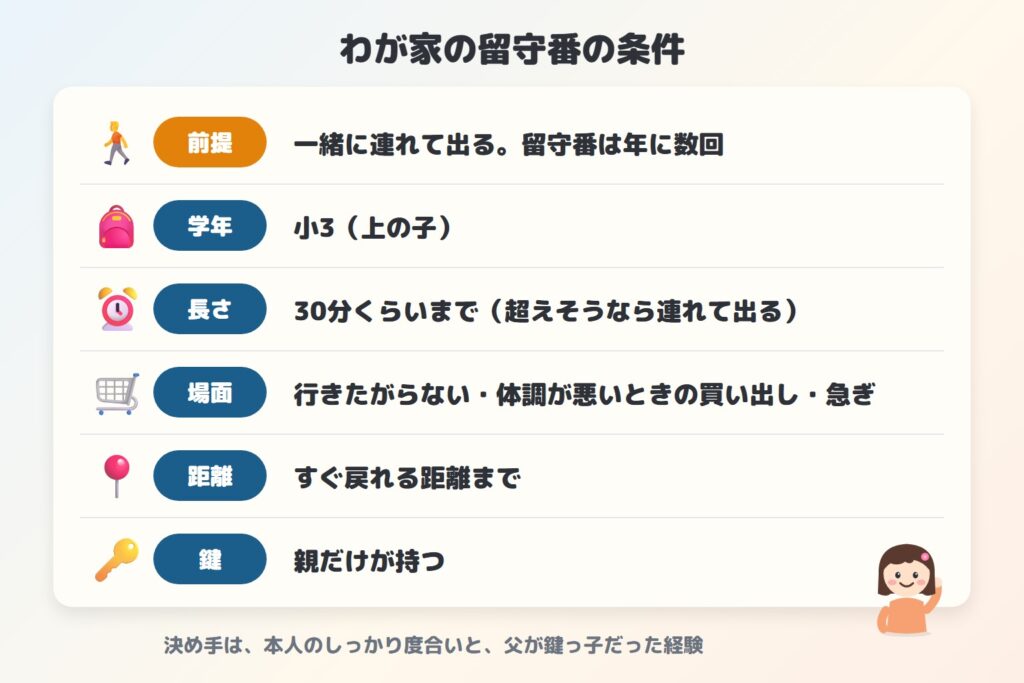 わが家の留守番の条件(前提は一緒に連れて出る・小3・30分まで・すぐ戻れる距離・鍵は親だけ)