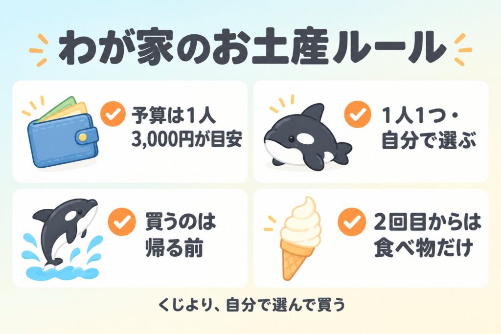わが家のお土産ルール(予算は1人3,000円が目安・1人1つ自分で選ぶ・買うのは帰る前・2回目からは食べ物だけ)