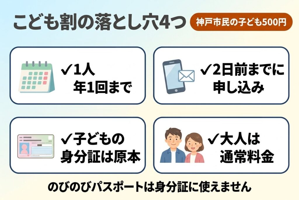 こども割の落とし穴4つ（1人年1回まで・2日前までに申し込み・子どもの身分証は原本・大人は通常料金）
