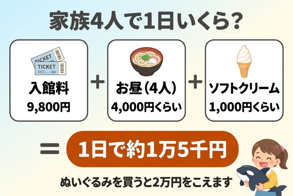 家族4人で1日いくら？（入館料9,800円＋お昼4,000円くらい＋ソフトクリーム1,000円くらい＝1日で約1万5千円）